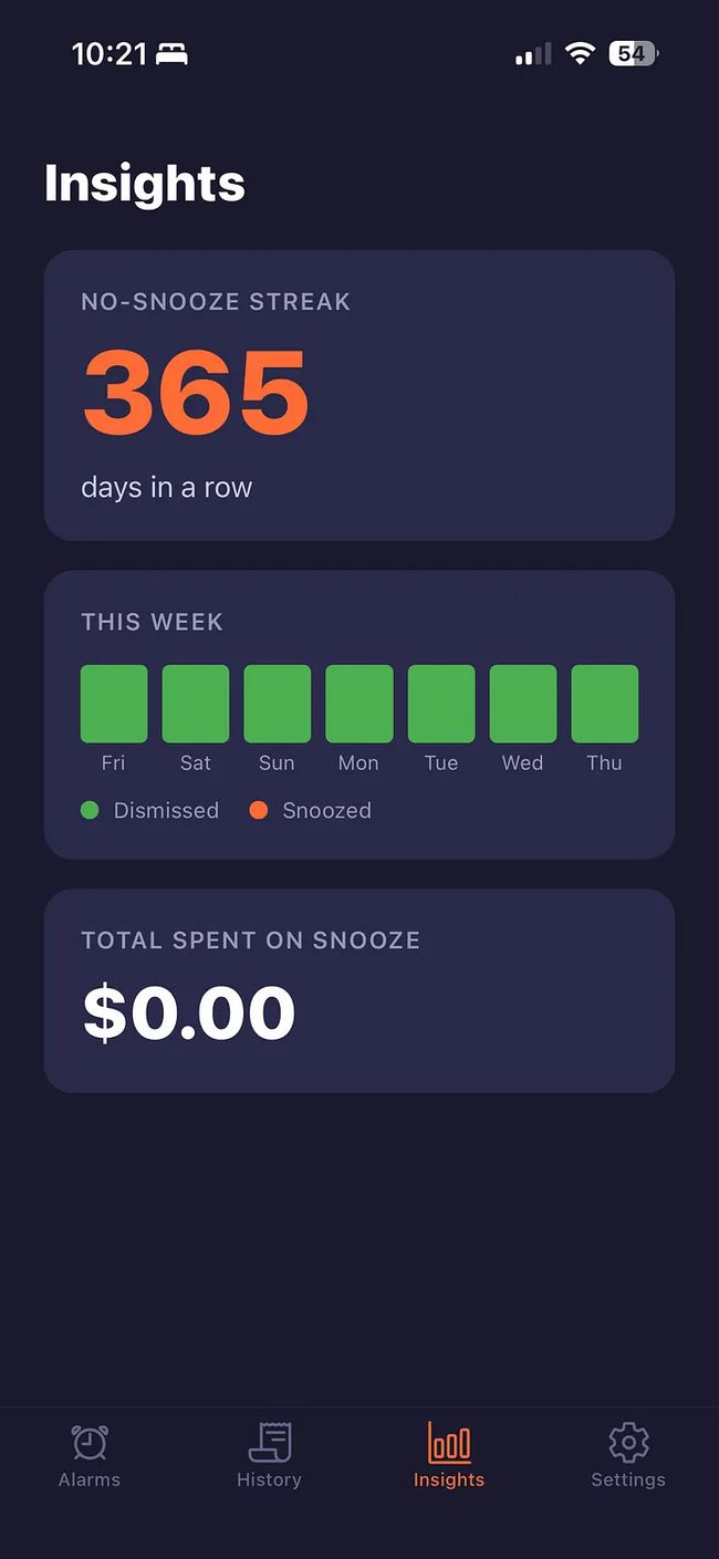 SnoozePayのInsights画面。ノースヌーズ記録が365日とオレンジで表示、週間の習慣トラッカーは7日すべてが「解除」を示す緑、スヌーズに使った合計額は$0.00。