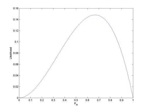表2回・裏1回の場合の尤度関数。約 0.67(=2/3) で頂点に達する山型