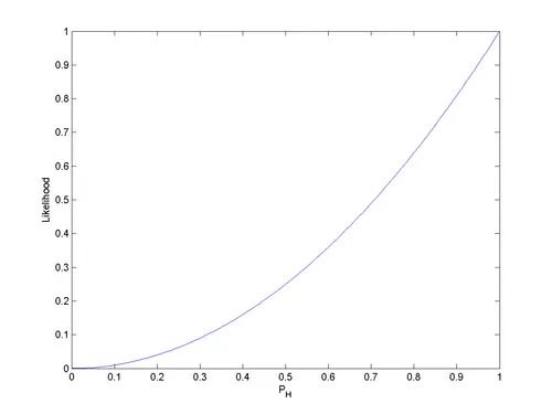 表が2回出た場合の尤度関数。p が大きくなるほど単調に上がり続け、p=1 で最大になる