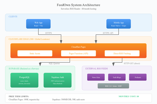 FeedOwn Architecture